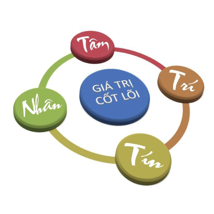 GIÁ TRỊ CỐT LÕI
